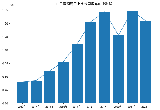 某公司十年分配给股东的净利润